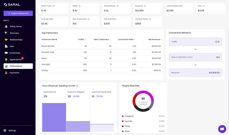 Performance metrics you will see...